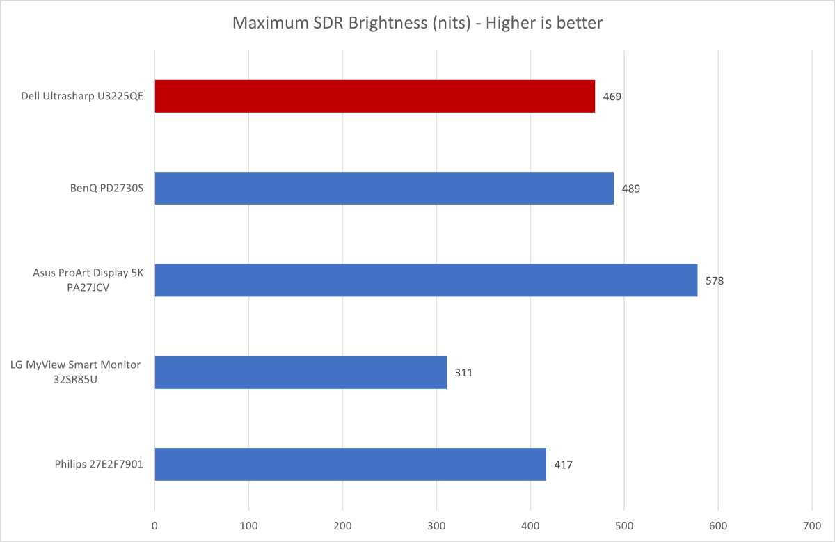 dell ultrasharp u3225qe brightness