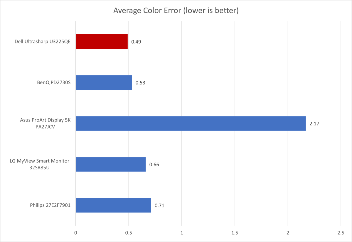 dell ultrasharp u3225qe color accuracy