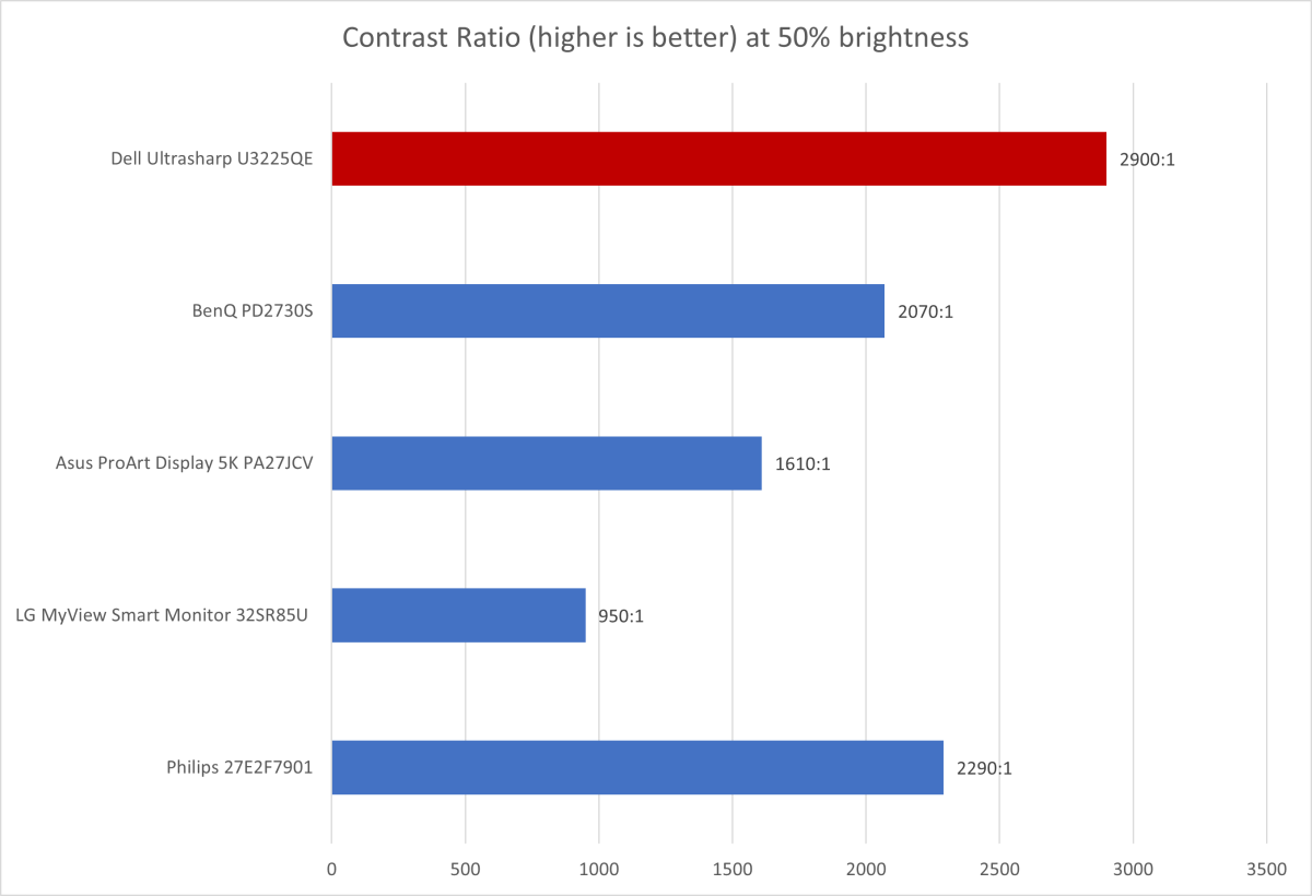 dell ultrasharp u3225qe contrast