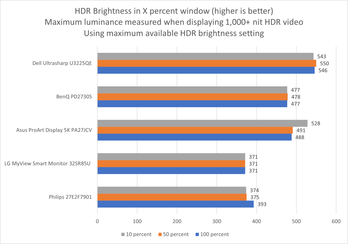 dell ultrasharp u3225qe hdr brightness