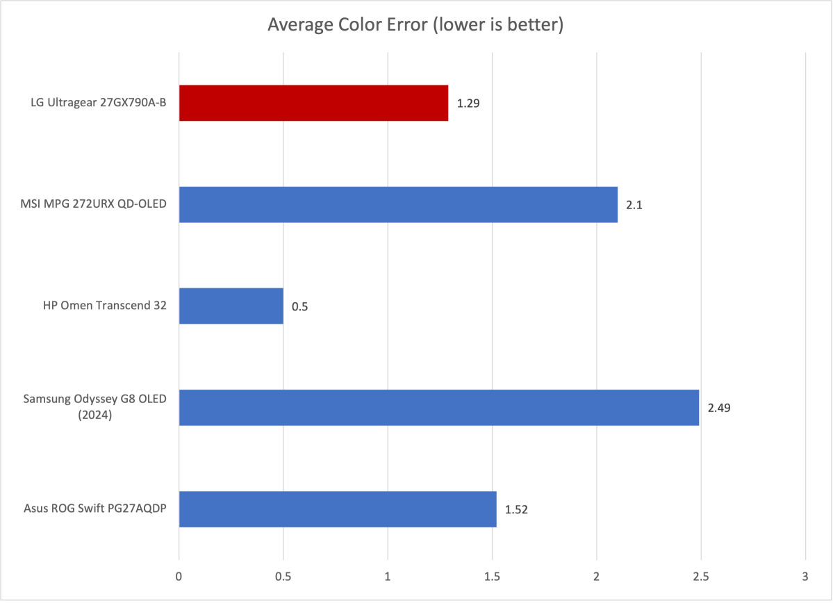 lgultragear27gx790ab coloraccuracy