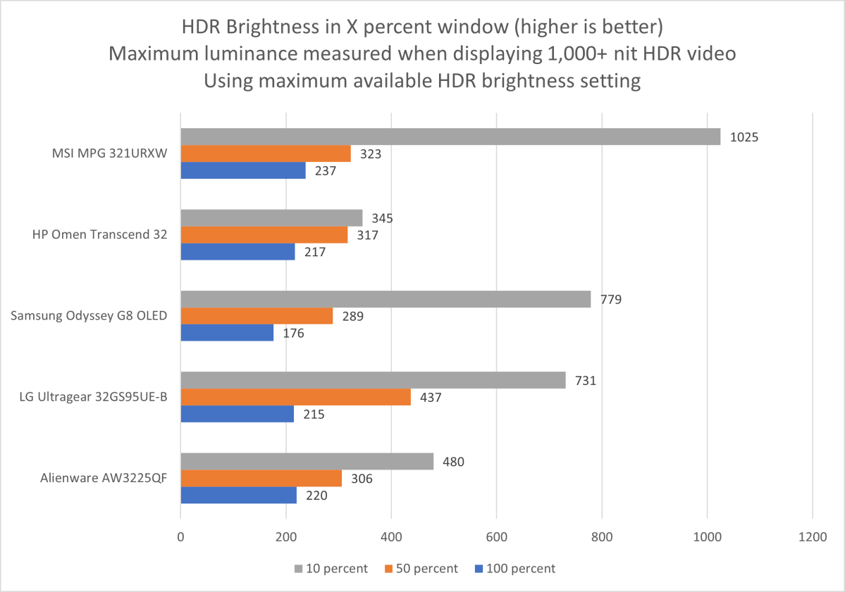 msi mpg 321urxw hdr brightness