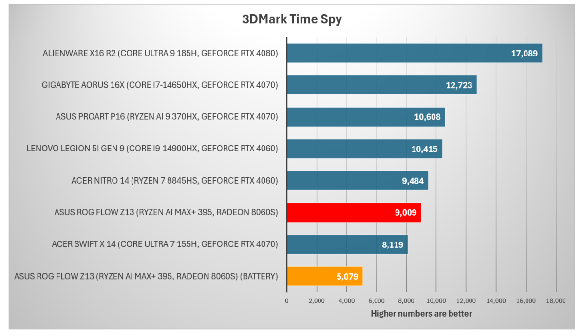 Asus ROG Flow Z13 3DMark Time Spy