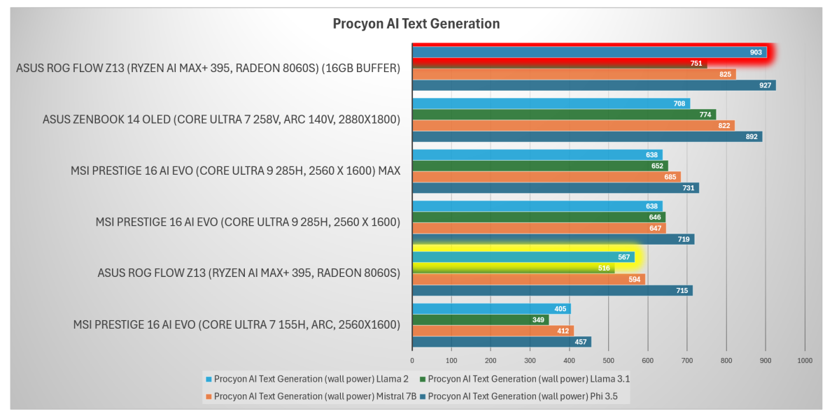 Asus ROG Flow Z13 AI Text Generation