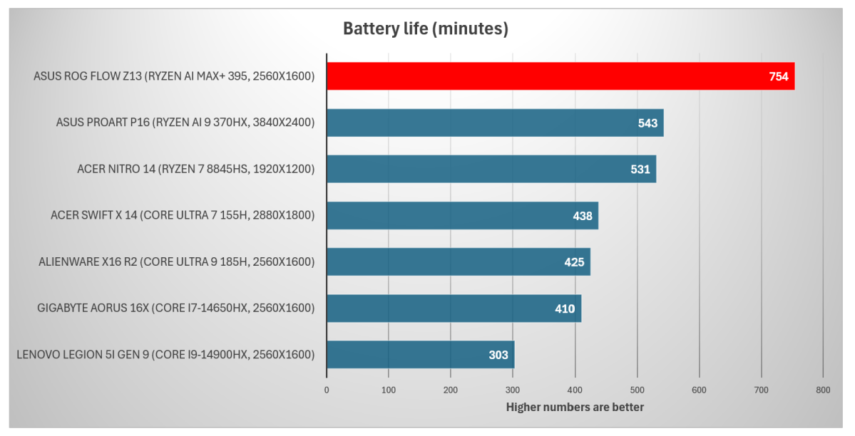 Asus ROG Flow Z13 Battery life