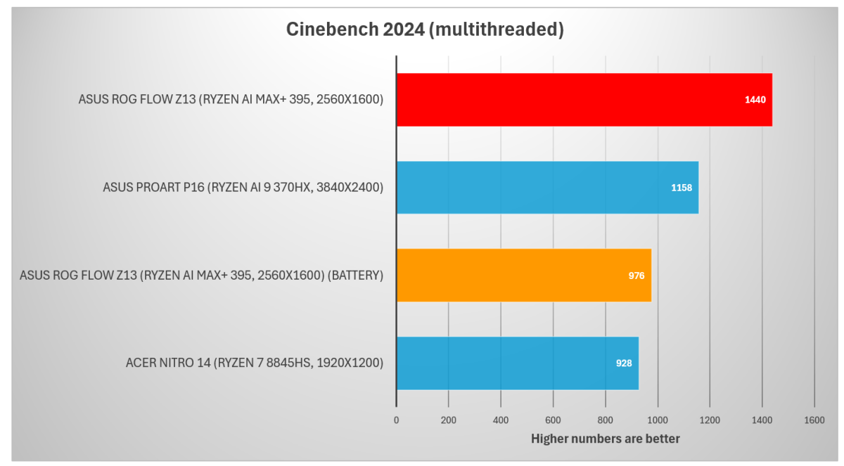 Asus ROG Flow Z13 Cinebench 2024