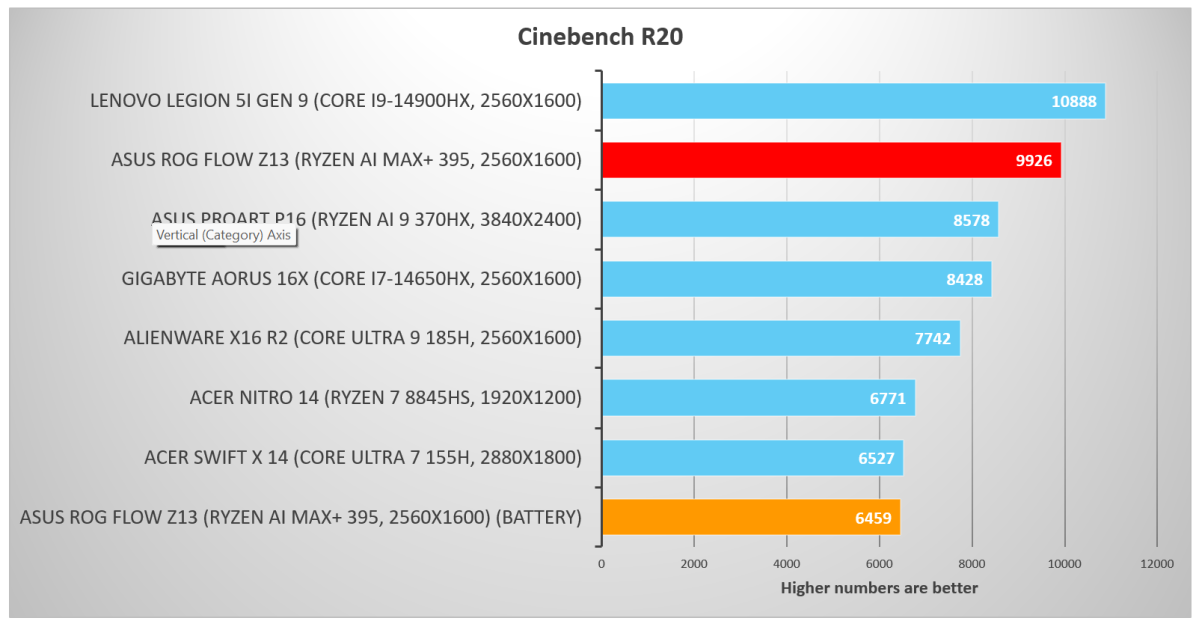 Asus ROG Flow Z13 Cinebench R20