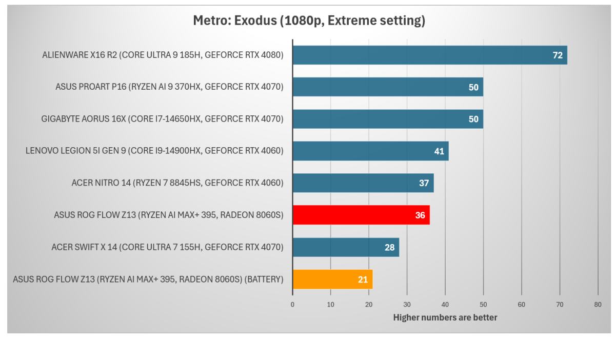 Asus ROG Flow Z13 Metro Exodus