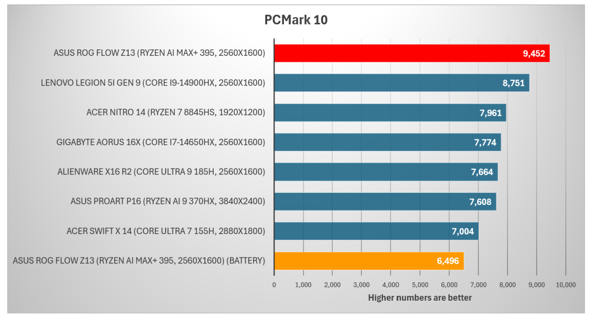 Asus ROG Flow Z13 PCMark 10