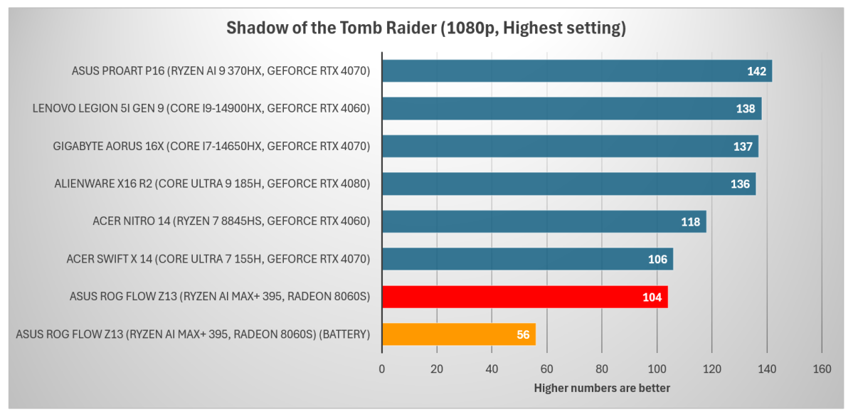 Asus ROG Flow Z13 Shadow of the Tomb Raider