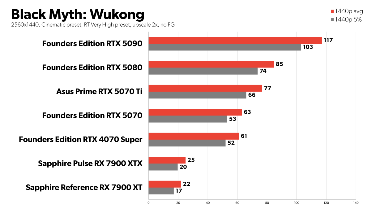 Nvidia GeForce RTX 5070 review: A stagnant ‘upgrade’ but an okay GPU