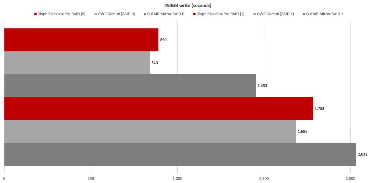 Blackbox Pro RAID 450GB