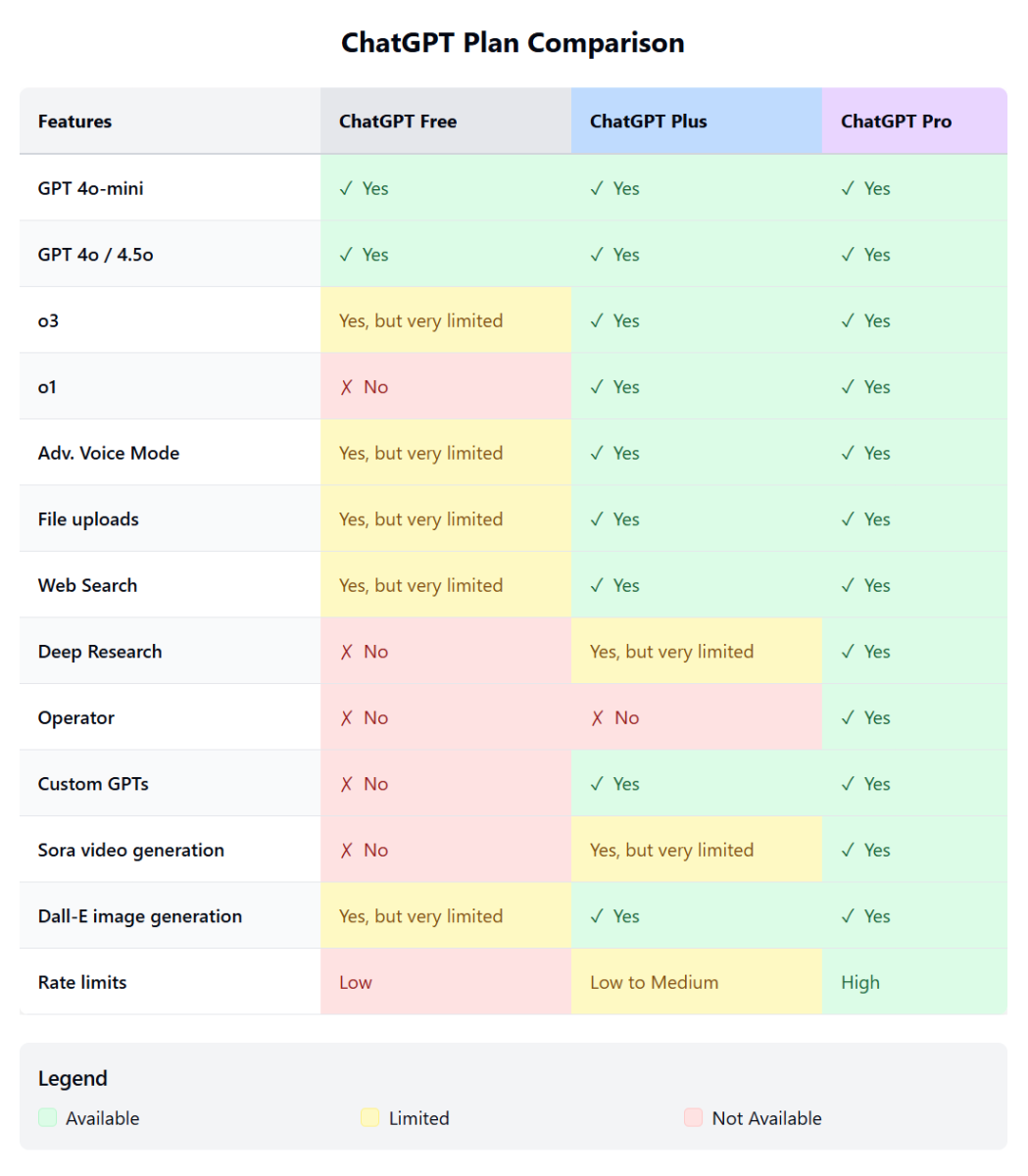 ChatGPT Free Plus Pro subscription plan features comparison chart