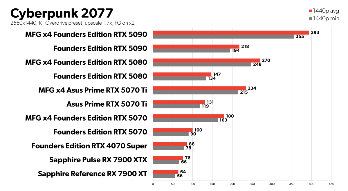 Cyberpunk 2077 RT FG