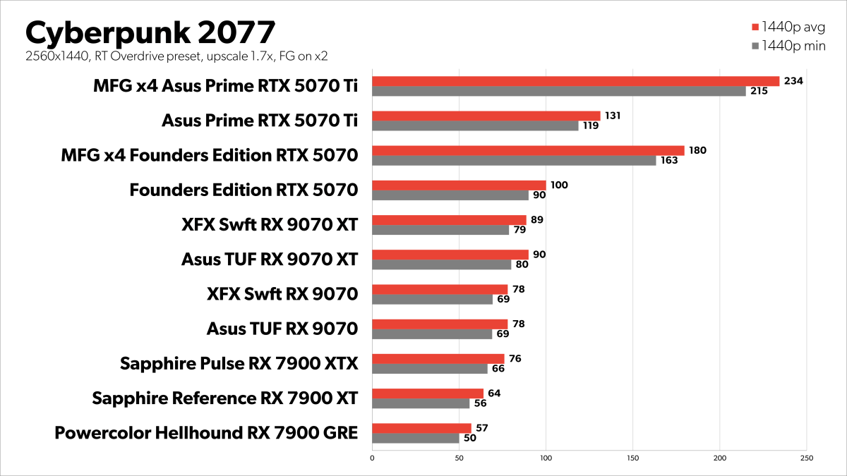 Cyberpunk 2077 RT FG