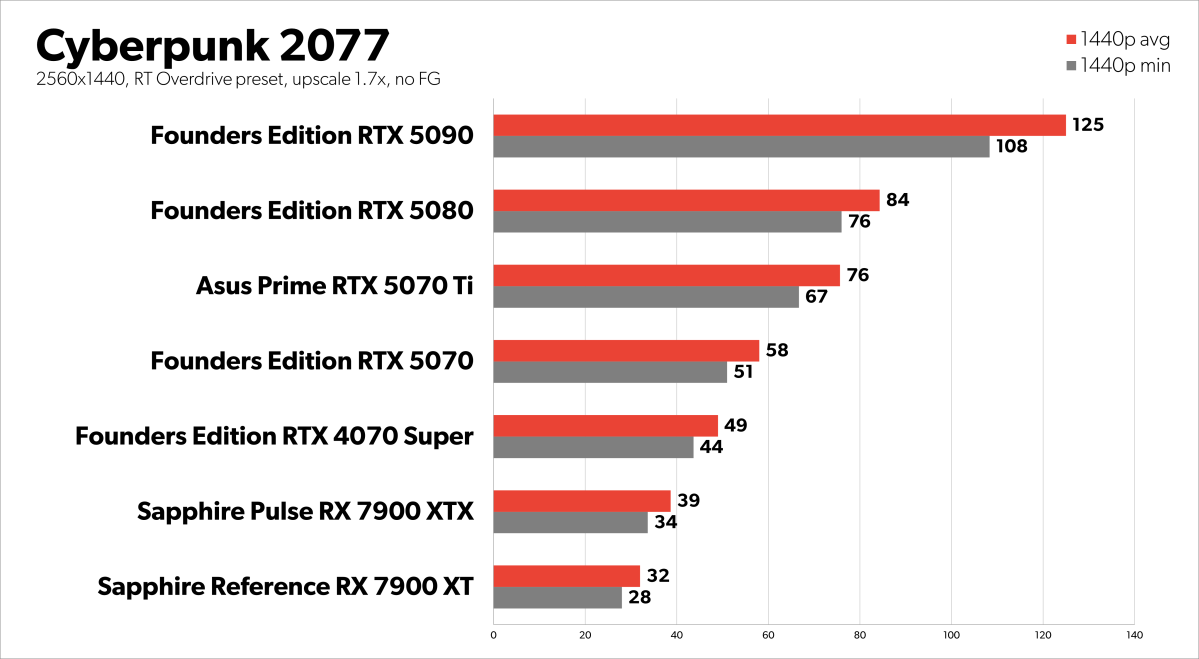 Cyberpunk 2077 RT no FG