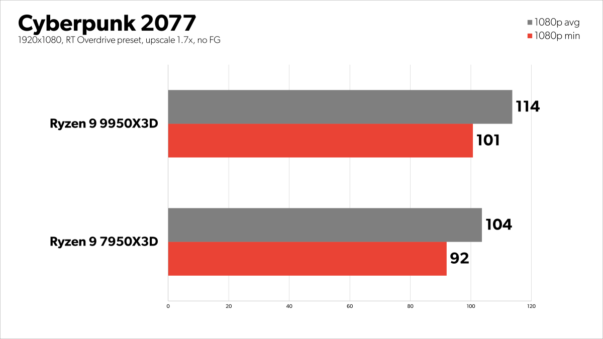 Cyberpunk 2077 RT