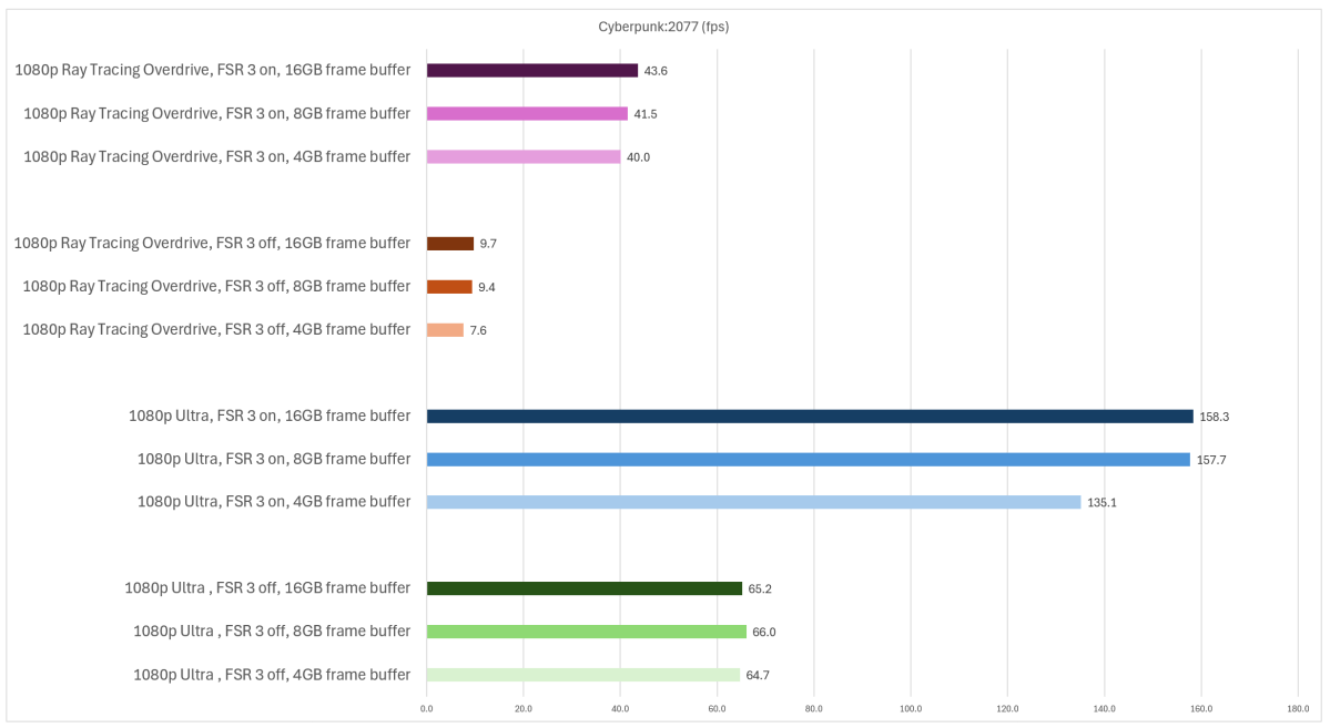 Cyberpunk graphics performance by buffer size