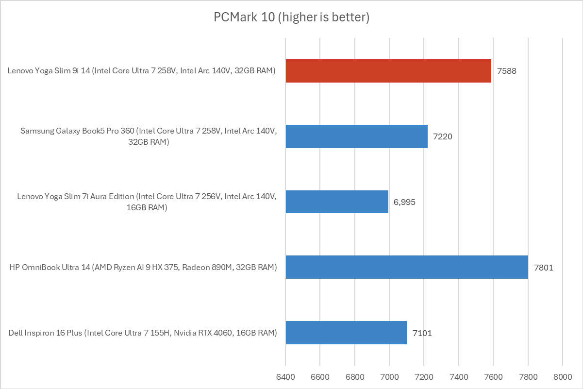 Lenovo Yoga PCMark results