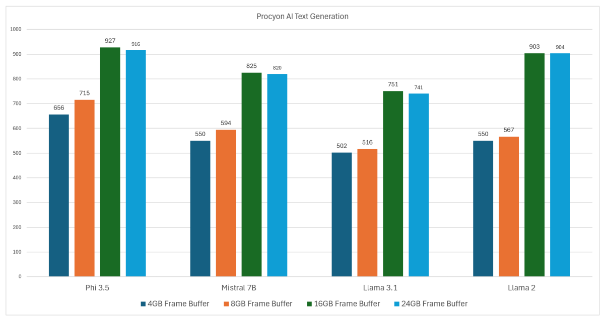 Procyon AI text generation by buffer size