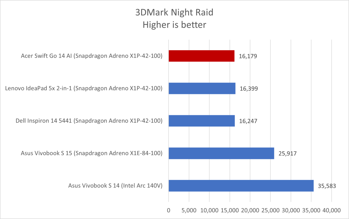 Acer Swift Go 14 AI Night Raid results