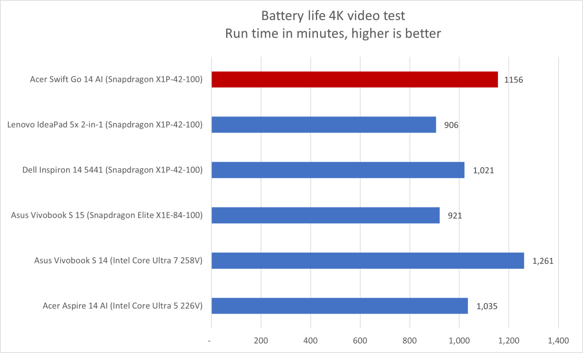 Acer Swift Go 14 AI Akkulaufzeit Ergebnisse