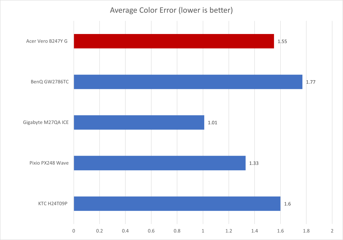 acer vero b247y g color accuarcy