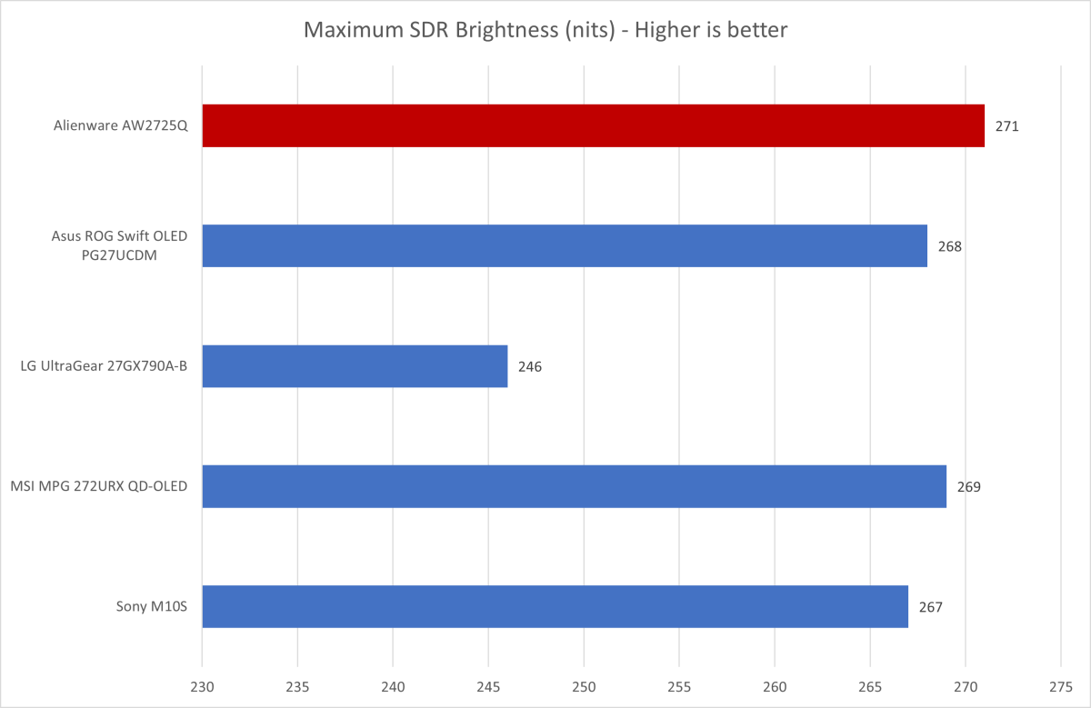 alienware aw2725q brightness