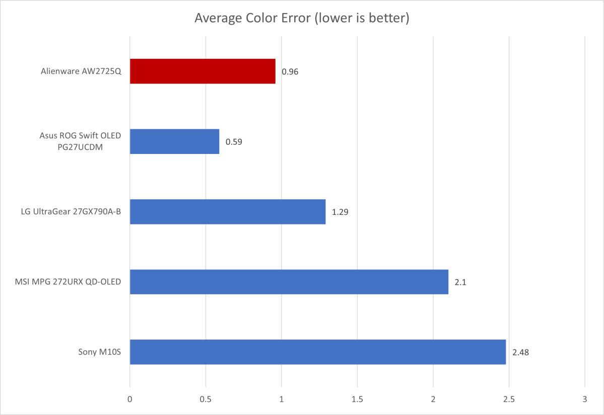 alienware aw2725q color accuracy