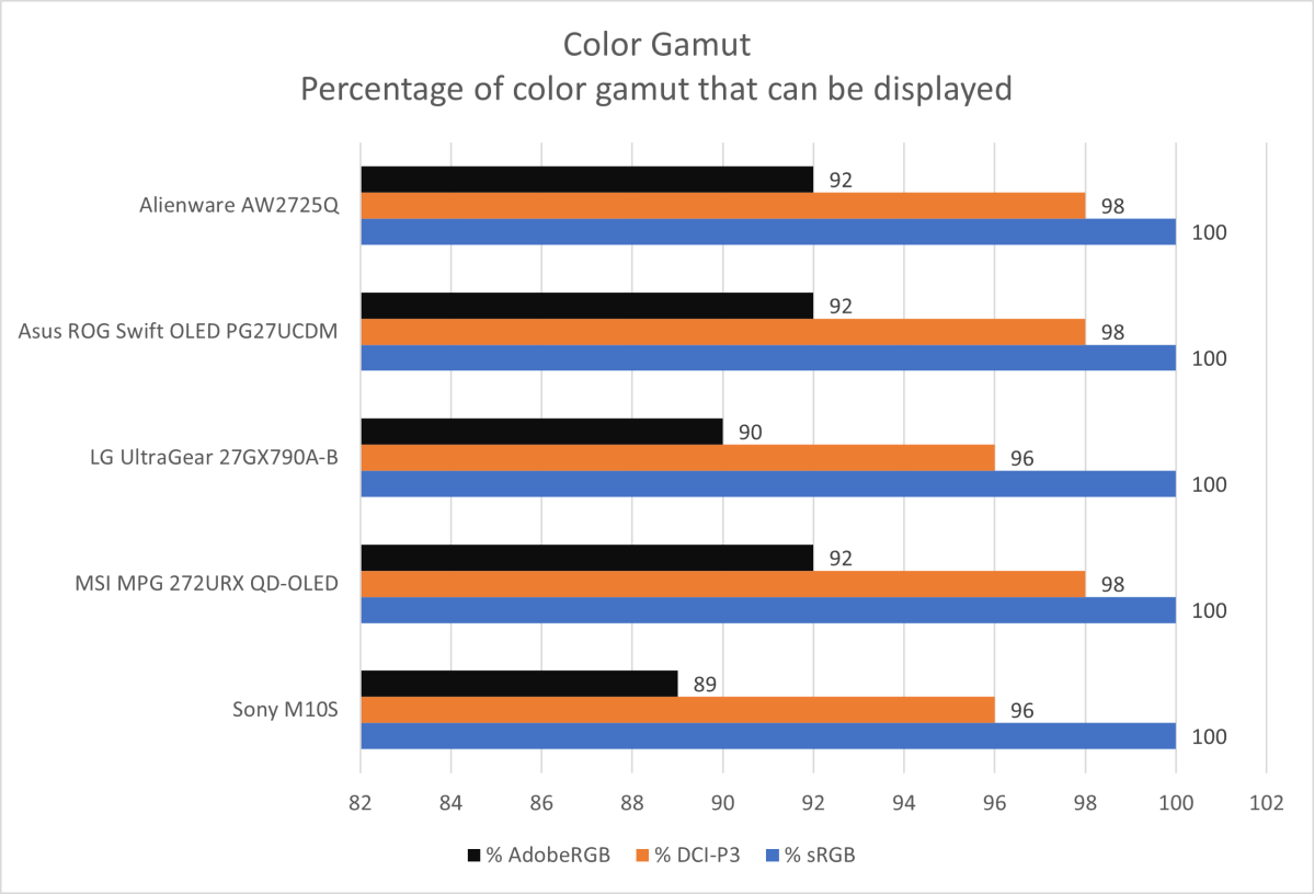 alienware aw2725q color gamut