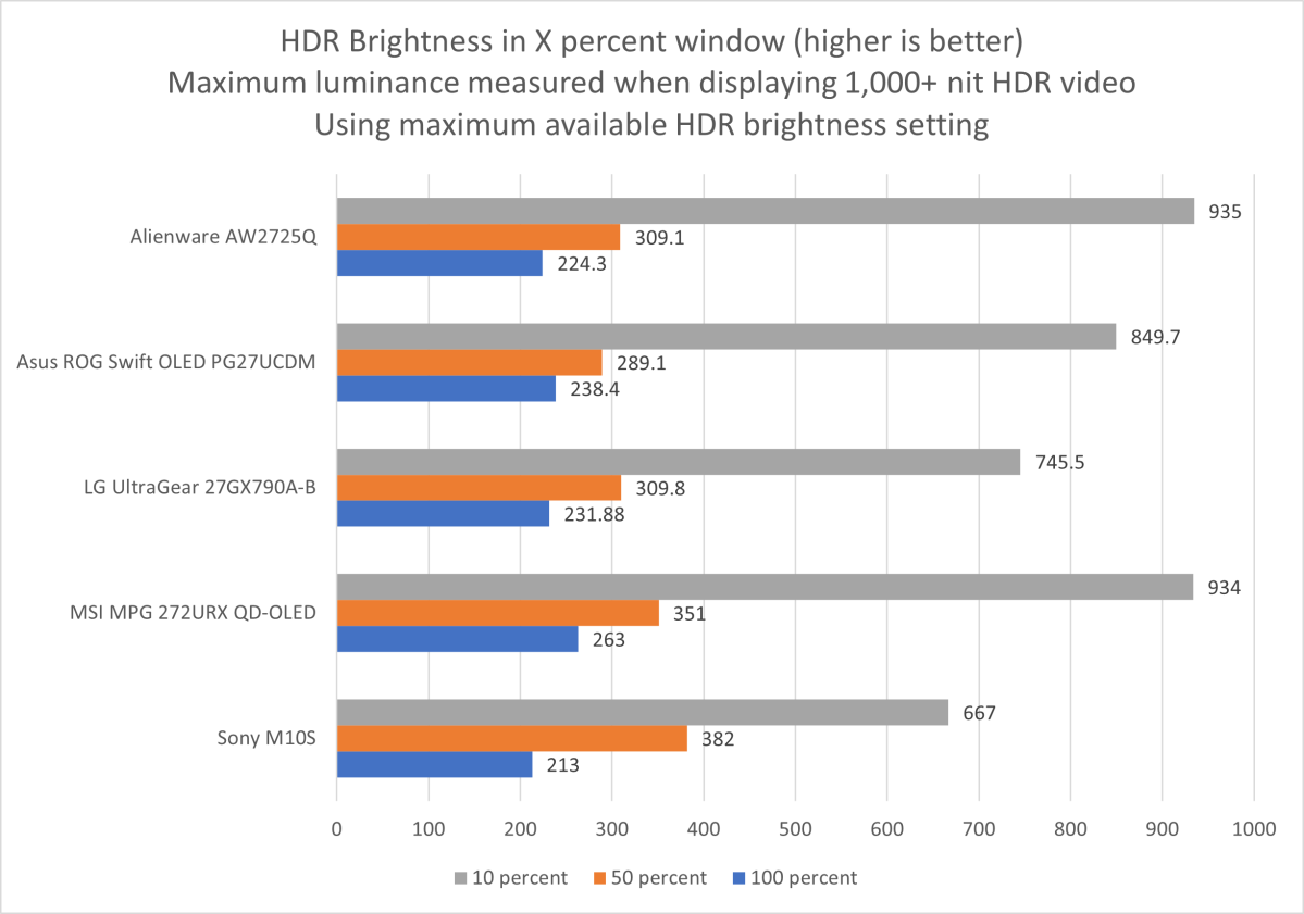 alienware aw2725q hdr brightness