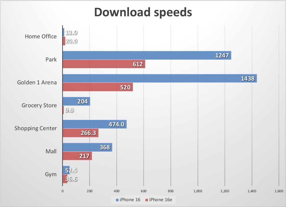 Apple C1 modem real-world tests: Good enough, but a step slow