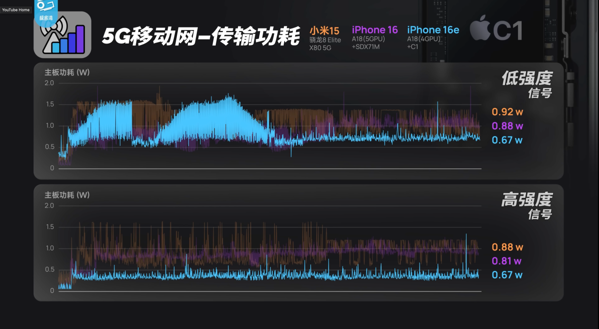 Apple C1 modem power test