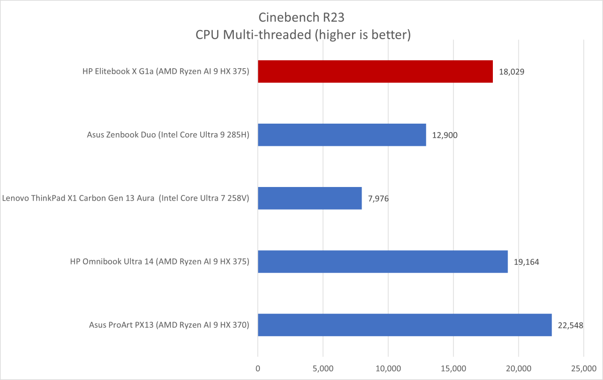 HP Elitebook Cinebench results