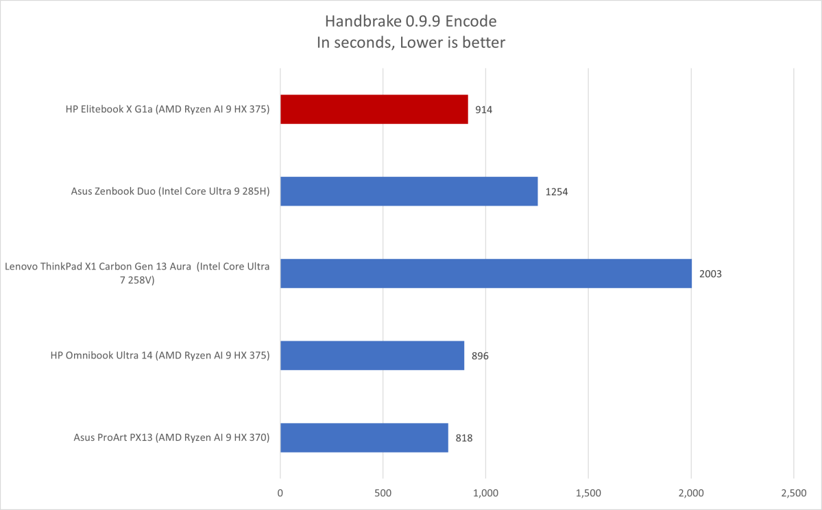 HP Elitebook Handbrake results