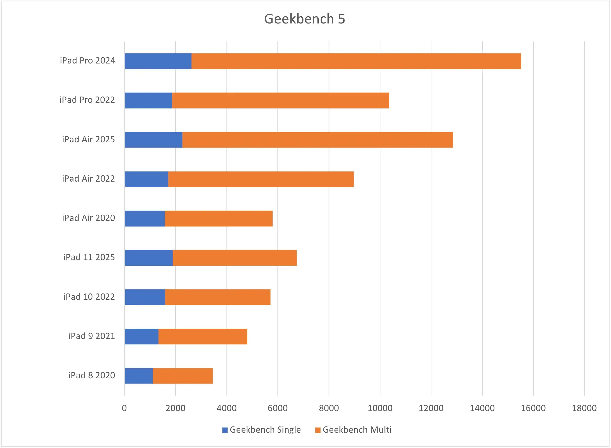 iPad (A16) review: Geekbench 5 tests