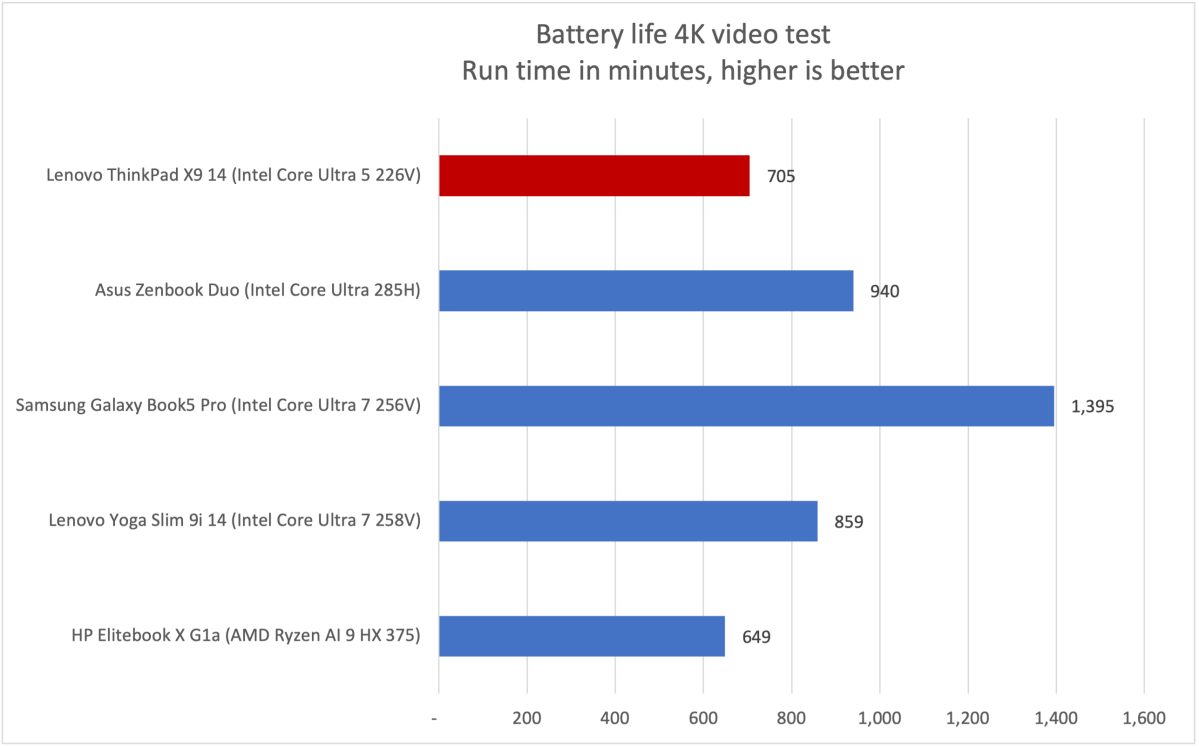 Lenovo ThinkPad X9 battery life results