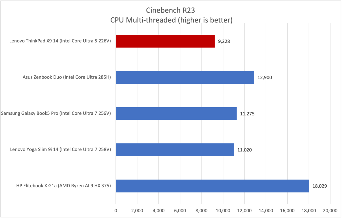 Lenovo ThinkPad X9 Cinebench results