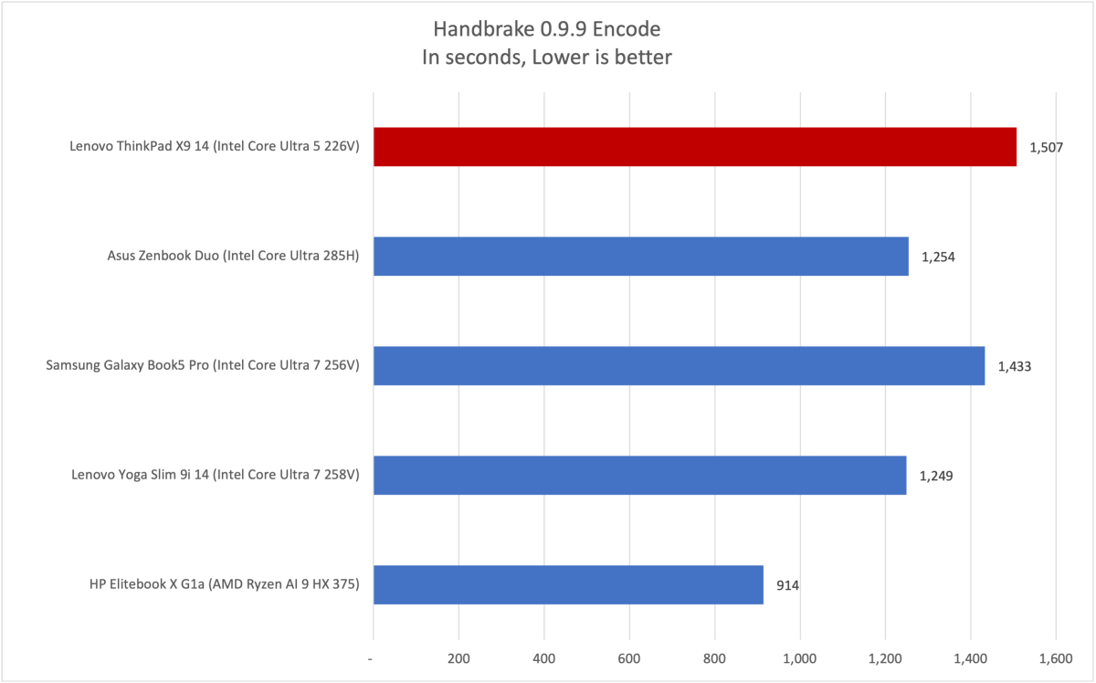 Lenovo ThinkPad X9 Handbrake results