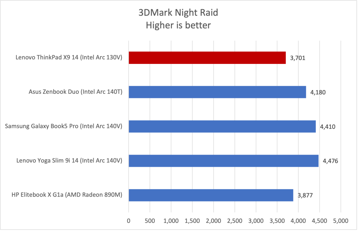 Lenovo ThinkPad X9 3DMark results