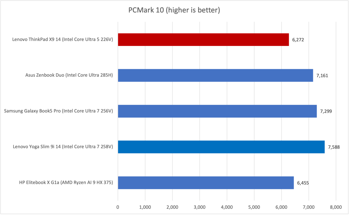 Lenovo ThinkPad X9 PCMark results