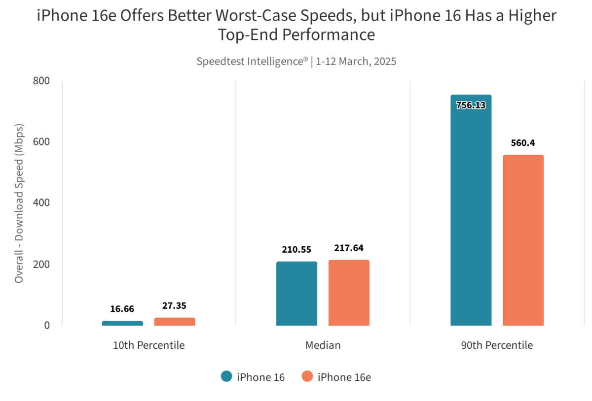 iPhone 16e Speedtest results show how impressive Apple’s CI modem is