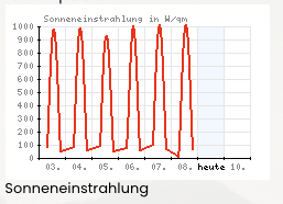 Sonneneinstrahlung in Oberstdorf am 6. April 2025