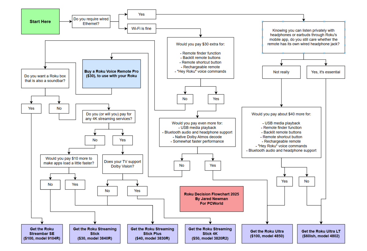 Roku decision flowchart