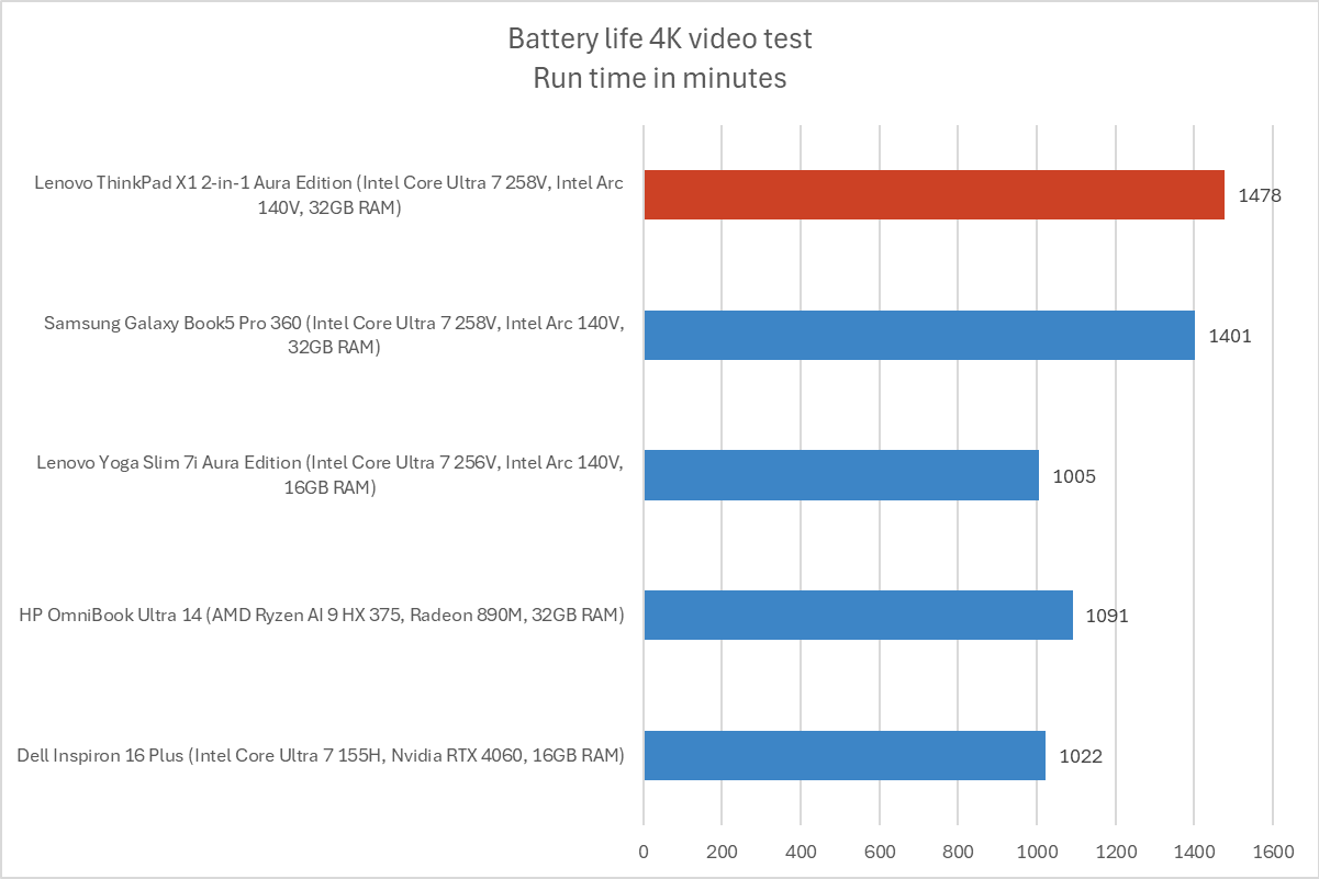 Lenovo ThinkPad X1 battery life results