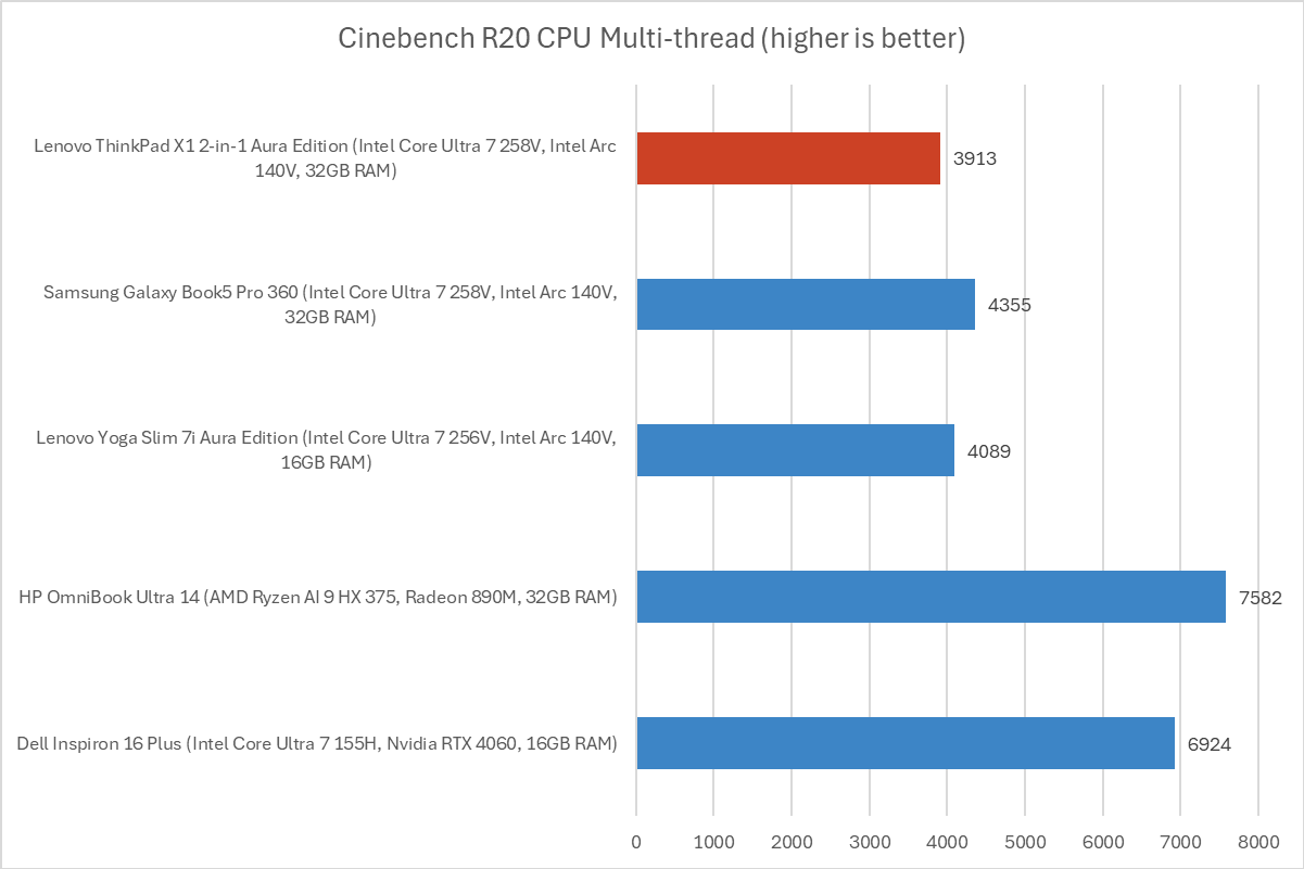 Lenovo ThinkPad X1 Cinebench results