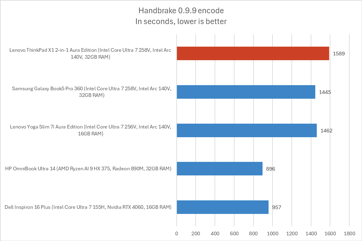 Lenovo ThinkPad X1 Handbrake results