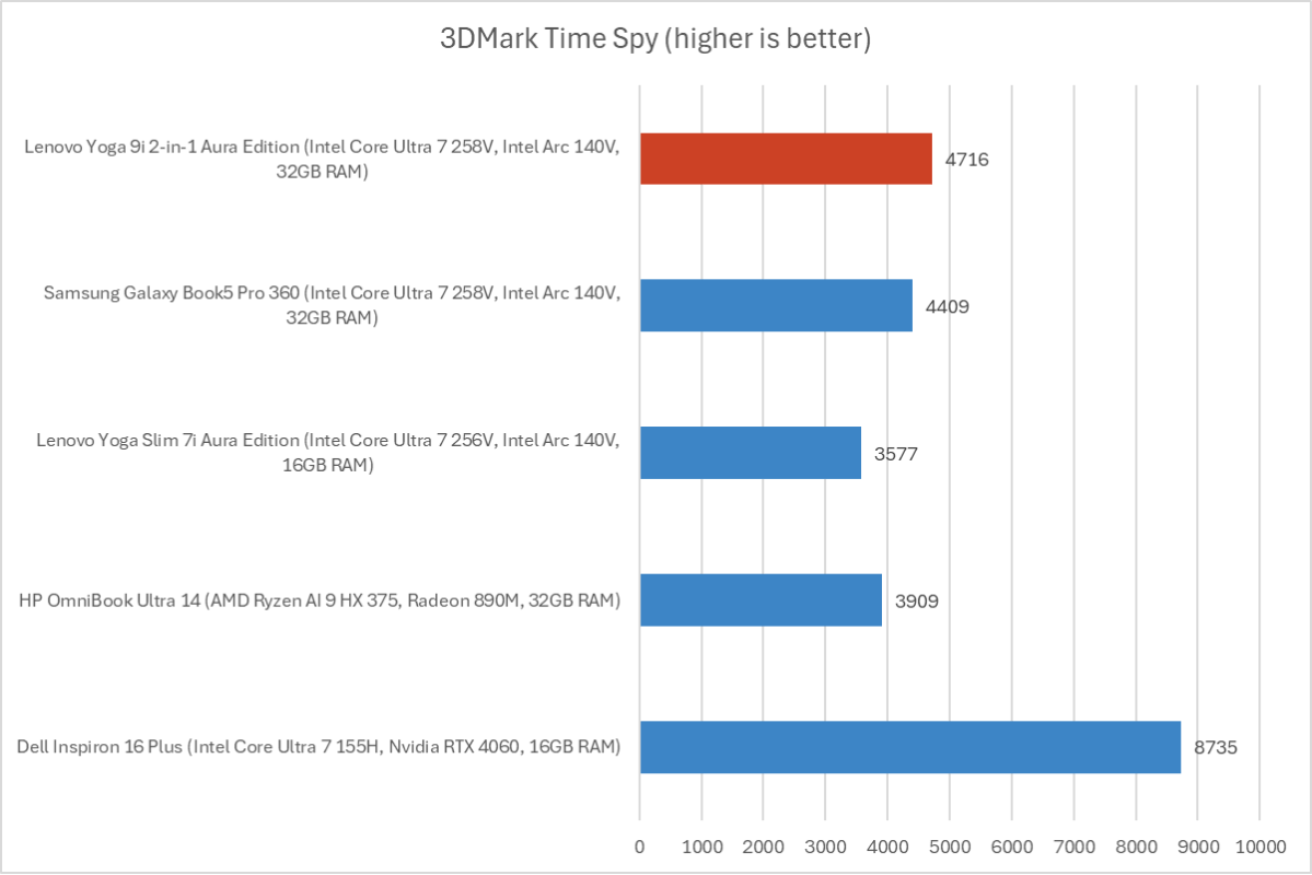 Lenovo Yoga 9i 2-in-1 3DMark results