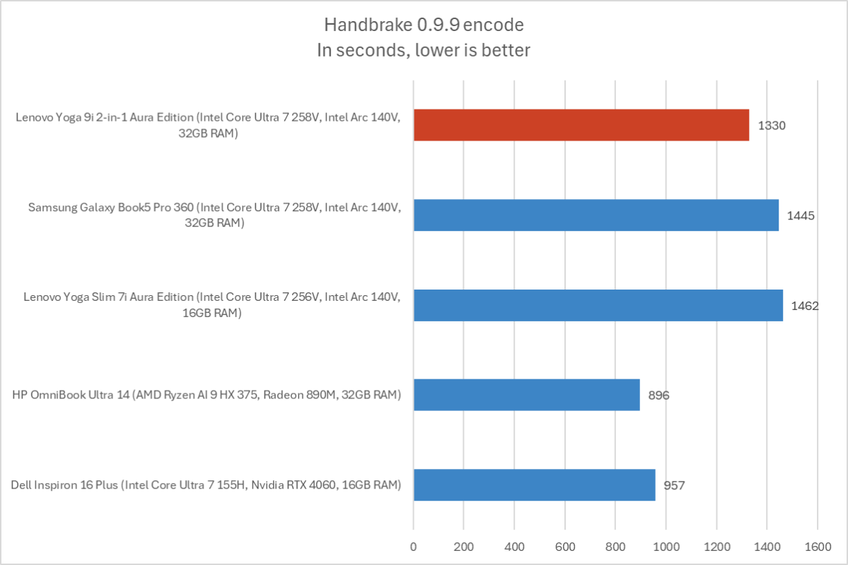 Lenovo Yoga 9i 2-in-1 Handbrake results