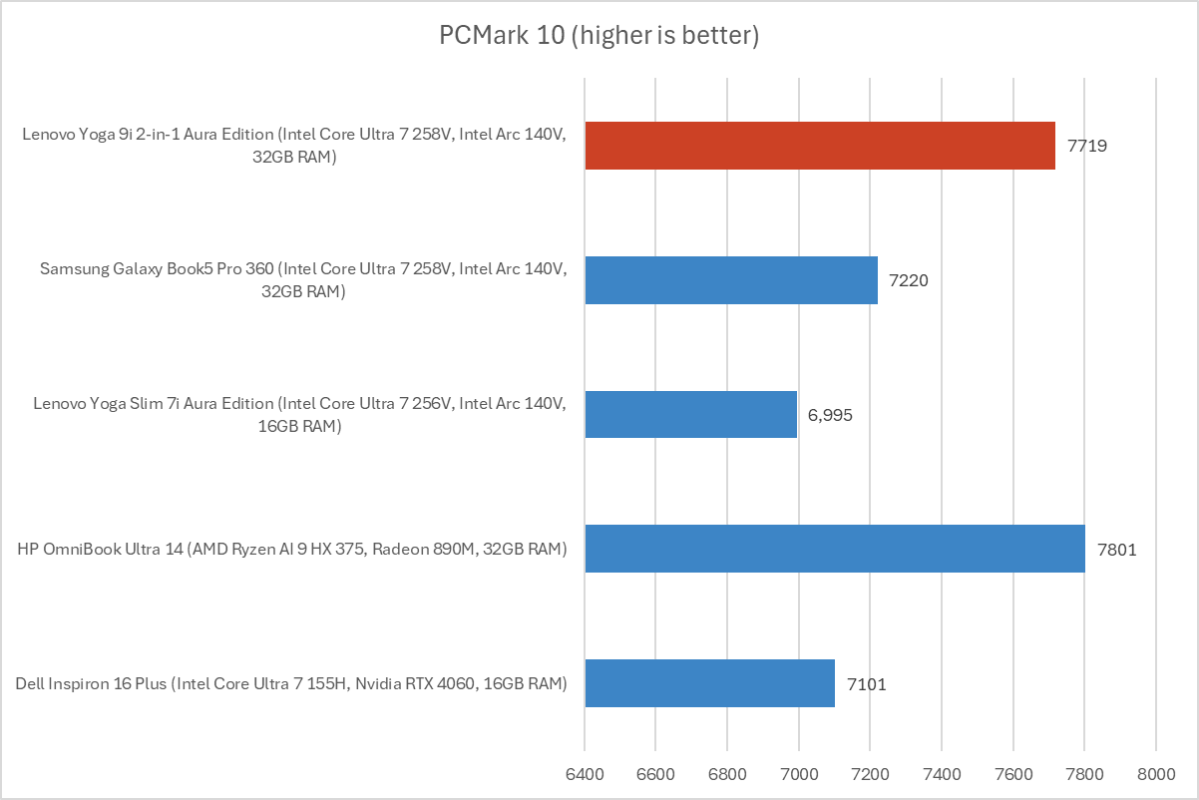 Lenovo Yoga 9i 2-in-1 PCMark results